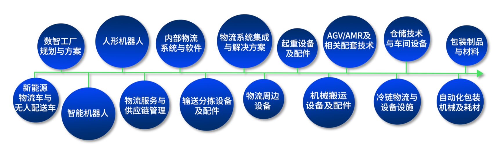 数智工厂·智慧物流·机器人